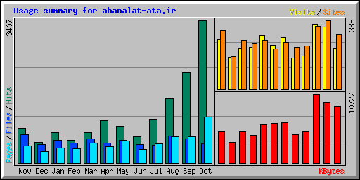 Usage summary for ahanalat-ata.ir